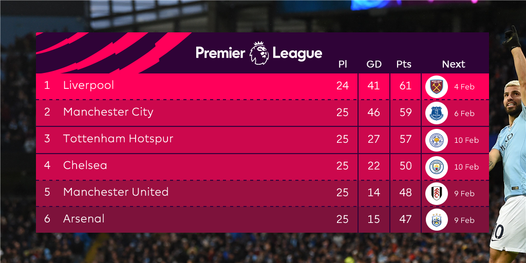  阿森纳零封曼城登顶积分榜首  